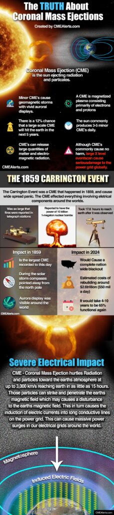 CME Infographic CME Alerts